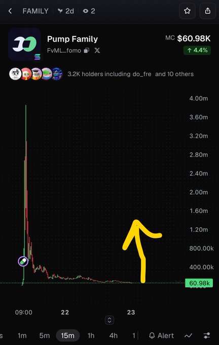 A mobile chart showing a token named "Pump Family" (FvML...fomo) with a market cap of $60.98K, featuring a steep price drop and a hand-drawn yellow arrow.