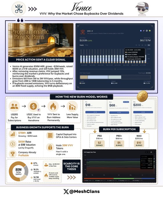 An infographic titled 'Venice: VVV: Why the Market Chose Buybacks Over Dividends' by @MeshClans, explaining Venice AI's buyback model, showing price action from $13.09 to $617.57M market cap, 80M token supply, and burn mechanics across Pro, Pro+, and Max subscription tiers.
