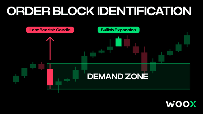 Educational diagram titled 'ORDER BLOCK IDENTIFICATION' showing a candlestick chart with labels for 'Last Bearish Candle', 'Bullish Expansion', and a highlighted 'DEMAND ZONE', branded with the 'WOOX' logo.