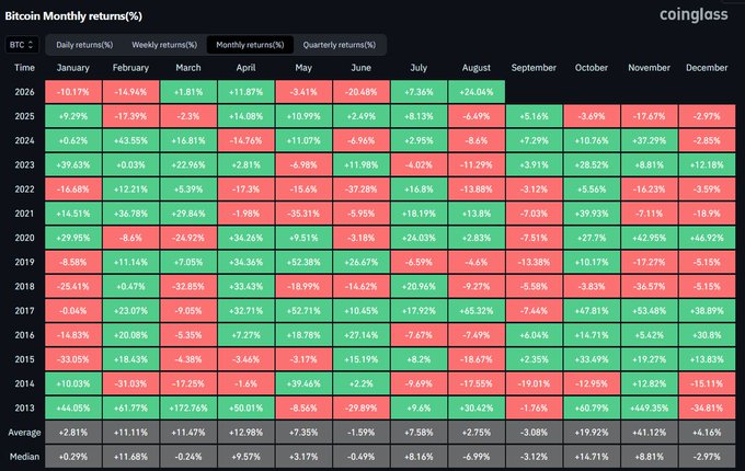 A heatmap from CoinGlass displays Bitcoin's monthly returns (%) from 2013-2025, color-coded green for gains and red for losses. The "Average" and "Median" rows confirm September as Bitcoin's worst-performing month with average returns of -3.08% and median returns of -3.12%, supporting the post's observation about September seasonality.