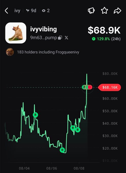 A trading chart screenshot for the token 'ivyvibing' (address 9m63...pump) showing a price of $68.9K with a 129.8% 24h gain, held by 183 holders including Frogqueenivy.