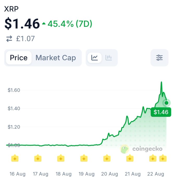 The CoinGecko chart shows XRP at $1.46 (£1.07), up 45.4% over seven days, after briefly spiking above $1.60. This aligns with the post noting rejection at the weekly 50 EMA near $1.54 and an ongoing pullback.