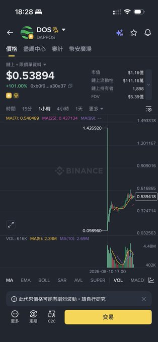 A Binance mobile app screenshot displays the DOS/DAPPOS token chart trading at $0.53894 with a +101.00% gain, showing a sharp price spike to approximately $0.6 in late August 2025. The image directly illustrates the post's claim about $DOS's massive pump following its Upbit listing, visually confirming the dramatic price movement and the user's successful airdrop profit.