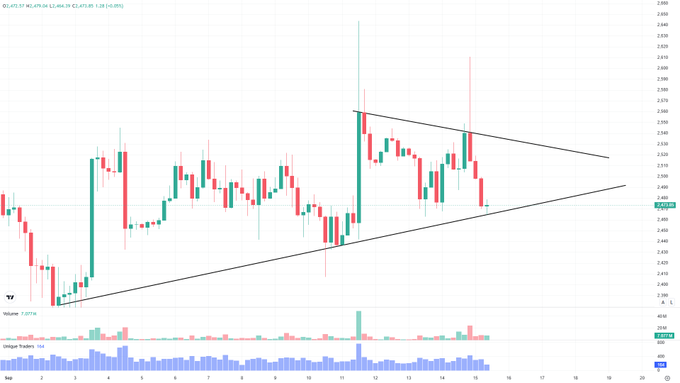 A candlestick chart for GC=F (Gold Futures) showing price action within a symmetrical triangle pattern with a descending upper trendline and ascending lower trendline.