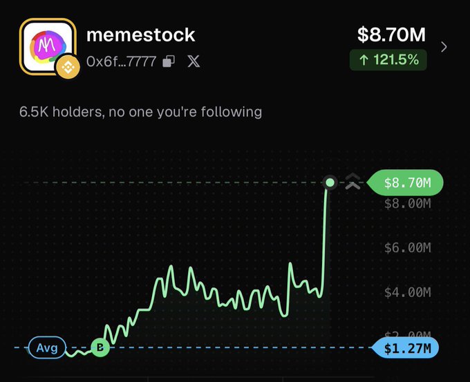 Screenshot of a cryptocurrency token page showing 'memestock' with the contract 0x6f...7777, valued at $8.70M with a 121.5% increase, 6.5K holders, and a price chart peaking at $8.70M.