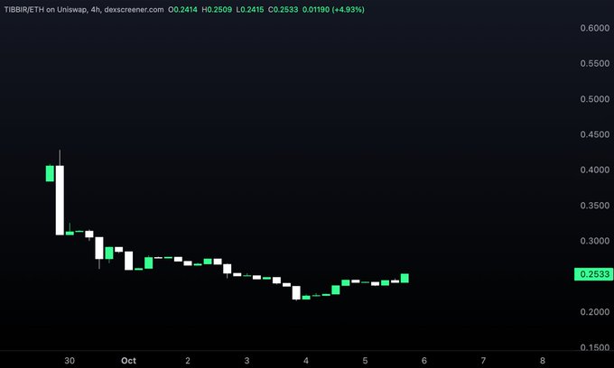 A dark-themed candlestick chart showing 'TIBBIR/ETH on Uniswap, 4h' with a significant price drop from around 0.4000 to stabilizing near 0.2533.