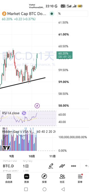 A mobile trading chart from VinalPrimeSIM showing the BTC.D (Bitcoin Dominance) at 60.20% with a slight gain of +0.22%, featuring candlestick charts and technical indicators like RSI and Hidden Gap's VSA.