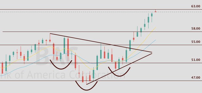 A Bank of America (BAC) candlestick chart shows a descending triangle pattern forming between roughly $47 and $55, with price breaking out upward and rallying to a star-marked target near $63 — confirming the post's note that BAC hit its projected target within about a month.