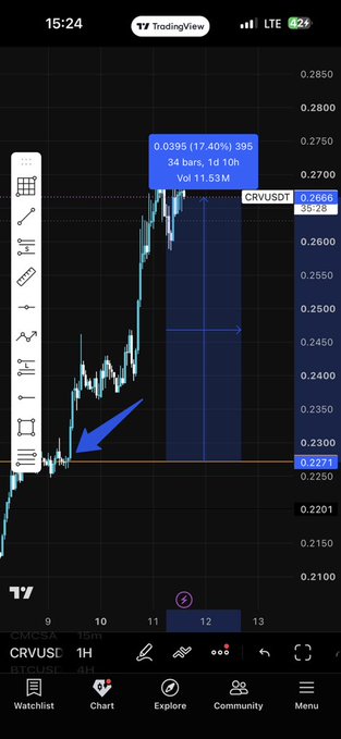 A TradingView chart of CRV/USDT on a 1-hour timeframe shows a 17.40% price gain to 0.2666, with the accompanying "CRV since this video" caption highlighting the cryptocurrency's upward momentum after a breakout above the 0.2271 support level.