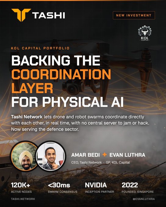 The image is an investment announcement poster from Tashi Network and KOL Capital featuring a drone and headline "Backing the Coordination Layer for Physical AI," noting Amar Bedi (CEO, Tashi Network) and Evan Luthra (GP, KOL Capital), with stats showing 120K+ active nodes, <30ms swarm consensus, NVIDIA inception partner, and 2022 founding in Singapore—directly illustrating the post about Evan Luthra investing in Tashi Protocol's drone swarm coordination technology.