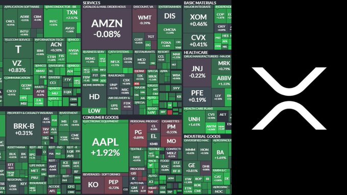 The image displays a stock market heatmap featuring major tickers like AMZN (-0.08%), AAPL (+1.92), BRK-B (+0.31%), and XOM (+0.46%) across sectors such as technology, healthcare, and financials, alongside the white XRP logo on the right. The juxtaposition highlights the absence of XRP from the newly launched S&P 500 crypto index, emphasizing the irony of the digital asset being excluded despite its prominent branding next to the traditional market snapshot.