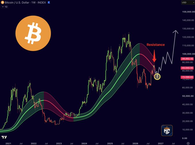 A weekly Bitcoin/USD chart from 2021-2027 displays price action within a Gaussian Channel, with BTC currently at $72,583.95 testing resistance near $94,492.18 and support at $83,540.00, while a drawn arrow projects a potential rally above $100,000—aligning with the post's analysis of a possible higher low near $72,500 before another major upward move.