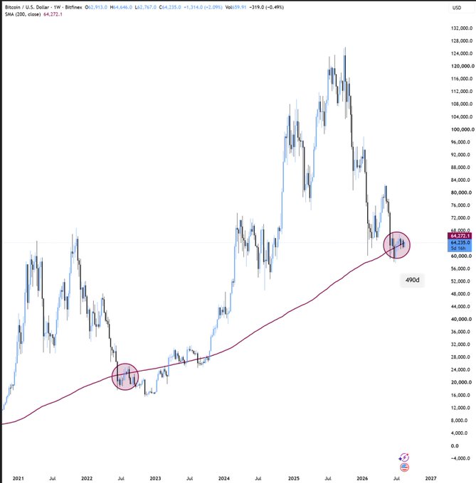 A Bitcoin/USD weekly candlestick chart from Bitfinex spanning 2021-2027 shows a 200 SMA with two circled convergence points around mid-2022 and mid-2026 near $65,000, labeled "490d" for the cycle length.