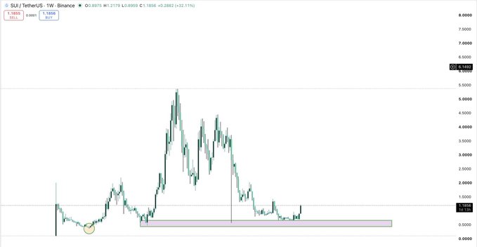 A SUI/TetherUS weekly Binance trading chart showing price action with a peak near $7,000 and current price around $1.1855 (+22.11%), featuring a highlighted accumulation zone in the lower price range.