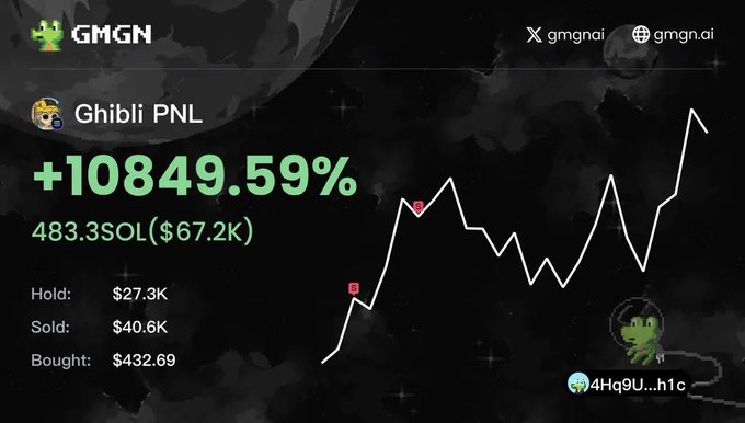 A cryptocurrency trading dashboard from GMGN showing the token 'Ghibli PNL' with a +10849.59% gain, priced at 483.3 SOL ($67.2K).