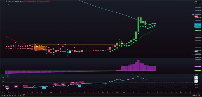 A trading chart displaying AXEL/USDT on the CRYPTO exchange with a timeframe of 1D, showing candlestick patterns and trading indicators.