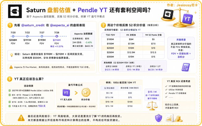 A detailed analytical infographic titled "Saturn 盘前估值 + Pendle YT 还有套利空间吗？" by author Jealousy 尼卡, which evaluates Saturn's pre-market valuation across dates (7/20 to 7/28) showing FDV ranging from $190M to $216M with a 13.7% return, alongside YT pricing scenarios at $100M-$300M valuation levels and Pendle YT calculation examples including the 14JAN2027 maturity with ~150 days remaining, illustrating potential arbitrage opportunities between Aspecta pre-market data and Pendle YT integration.