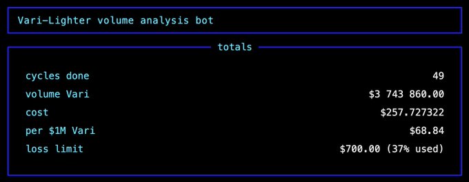 Terminal output from a 'Vari-Lighter volume analysis bot' showing totals: 49 cycles done, volume Vari $3,743,860.00, cost $257.73, with a loss limit of $700.00 (37% used).