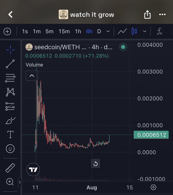 A mobile screenshot of a 4-hour candlestick chart for the "seedcoin/WETH" trading pair shows a dramatic vertical spike on August 11 from near zero to ~0.0027 before settling at 0.0006512, marking a 71.28% gain—visually backing the post's claim that "seedcoin" holders have "seen us do it time and time again" and will "win."