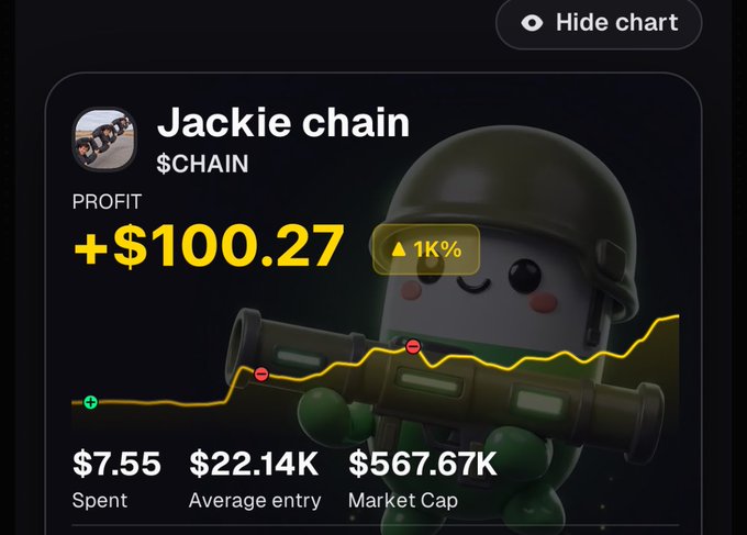 A trading interface displays a token called "Jackie chain" ($CHAIN) featuring a cartoon soldier character, showing a profit of +$100.27 with a 1K% increase, alongside stats of $7.55 spent, $22.14K average entry, and $567.67K market cap.