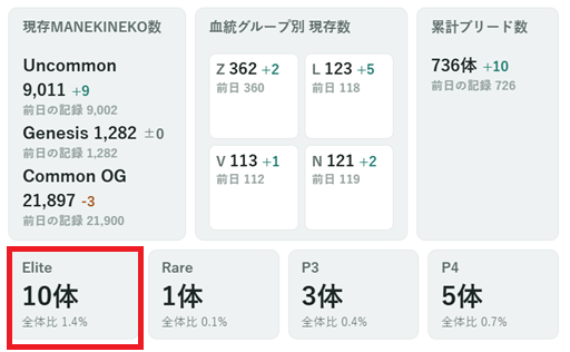 A Japanese dashboard displaying statistics for "MANEKINEKO" tokens, with the "Elite 10体" (10 units) section highlighted in a red box, showing an overall ratio of 1.4%.