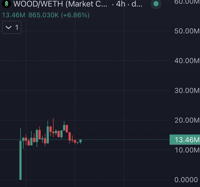 A 4-hour candlestick chart for the WOOD/WETH trading pair (Market C) shows the asset ranging between roughly $10M and $20M, currently trading at 13.46M with 865.030K volume (+6.86%), visually supporting the post's claim that the token has been consolidating since launch and may be poised for upward movement.