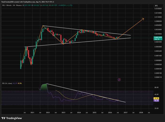 TradingView monthly chart of SOL/Bitcoin showing a symmetrical triangle pattern with bullish breakout projections, annotated with trendlines and an RSI indicator at 42.39.