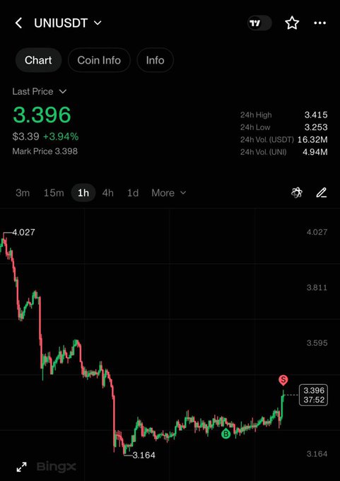 A Binance (likely BingX) trading chart shows UNI/USDT with a last price of $3.396, marked up 3.94% with a recent "S" sell signal near $3.396, supporting the post's claim that $UNI hit its take-profit target after rallying from a low of $3.164.
