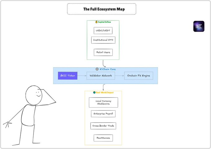 The image is a "Full Ecosystem Map" for KiiChain, illustrating its architecture with three main layers: ① Capital Inflow (USDC/USDT, Institutional OTC, Retail Users) feeding into ② KiiChain Core (featuring the $KII Token, Validator Network, and Onchain FX Engine), which then connects to ③ Real-World Impact use cases including Local Currency Stablecoins, Enterprise Payroll, Cross-Border Trade, and Remittances. It visually reinforces the post's emphasis on KiiChain's focus on the product side—particularly its Onchain FX and stablecoin infrastructure—rather than just the $KII token sale.