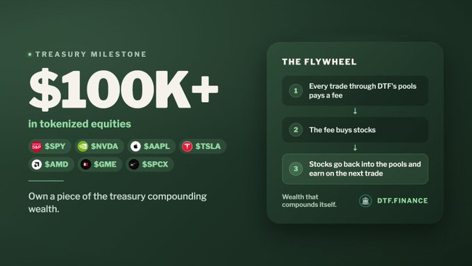 The image is a promotional graphic for DTF.Finance highlighting a treasury milestone of $100K+ in tokenized equities (including tickers $SPY, $NVDA, $AAPL, $TSLA, $AMD, $GME, and $SPCX) and illustrating "The Flywheel" mechanism where trading fees buy stocks that cycle back into pools to compound wealth—visually reinforcing the post's claim that DTF's treasury generates yields and compound interest from every trade.