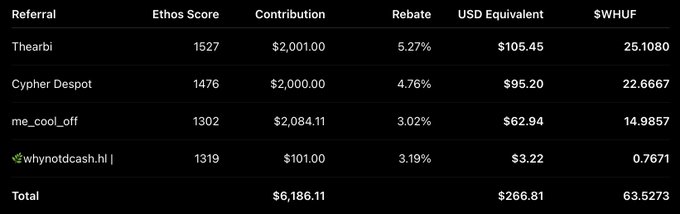 A table lists referrals including Thearbi, Cypher Despot, and me_cool_off, showing their Ethos Score, Contribution, Rebate, USD Equivalent, and $WHUF totals.