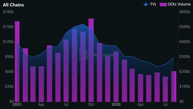 A chart titled "All Chains" displays TVL (in blue) and DEXs Volume (in purple bars) from 2025 through mid-2026, showing DEX volume peaking around October 2025 at over $150B before declining, while TVL reached highs near $155B before falling to around $60B by mid-2026—illustrating August's rebound in DEX volume as the highest since March alongside TVL's $18B recovery from its June low.