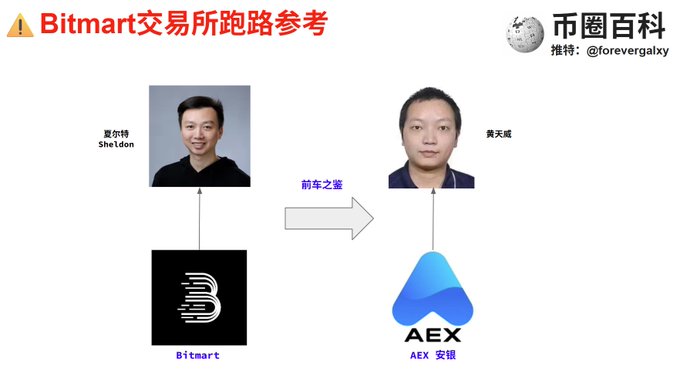 A Chinese-language infographic titled "Bitmart交易所跑路参考" (Bitmart Exchange Exit Scam Reference) showing photos of two individuals—Sheldon (夏尔特) linked to Bitmart and 黄天威 (Huang Tianwei) linked to AEX 安银—with an arrow labeled "前车之鉴" (lesson from the past), suggesting a comparison warning that Bitmart's operators may follow AEX's alleged exit scam pattern.
