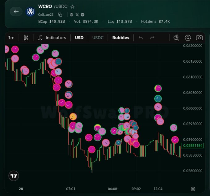 A cryptocurrency chart on the WolfSwap PRO platform showing WCRO/USDC token with a market cap of $40.93M and volume of $574.3K, overlaid with colorful smiley face bubbles.