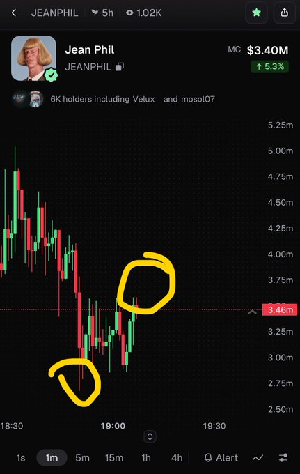 A crypto/stock trading chart for 'JEANPHIL' shows a price of $3.40M with a 5.3% increase, featuring candlestick patterns and two yellow hand-drawn circles highlighting specific price points.
