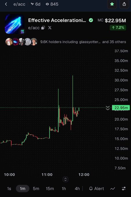 A mobile trading chart showing the token 'e/acc' (Effective Accelerationism) with a market cap of $22.95M and a 7.2% increase, displaying 9.6K holders and a 1-minute candlestick price chart.