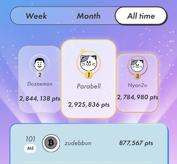 A screenshot of a leaderboard app showing top three rankings with 'Parabell' in 1st place with 2,925,836 pts, 'Dozaemon' in 2nd with 2,844,138 pts, and 'Nyan2o' in 3rd with 2,784,980 pts, while user 'zudebbun' ranks 101st with 877,567 pts.