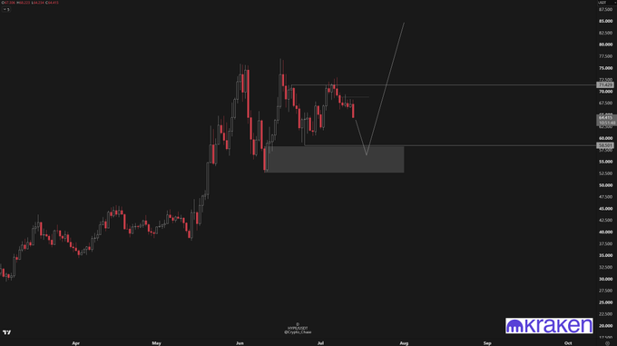 A candlestick chart from Kraken displays the price action of $HYPE (Hyperliquid) in the $20-$85 range from April through October, showing a major rally peaking near $80 followed by consolidation around $60-65 with a highlighted demand zone (gray box) around $55-60, aligning with the post's expectation of a flush toward lower support levels before further upside.