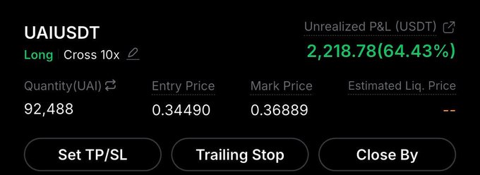 A cryptocurrency trading interface displaying a Long position for UAIUSDT with Cross 10x leverage, showing an Unrealized P&L of $2,218.78 (64.43%), Quantity of 92,488 UAI, Entry Price of 0.34490, and Mark Price of 0.36889.