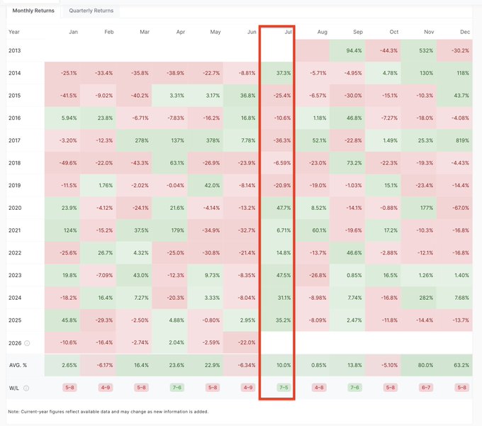 The image displays a historical monthly returns table for XRP, highlighting July's strong returns with an average of 10.0% and a win rate of 7-5. This directly supports the accompanying text about XRP's historical July performance.