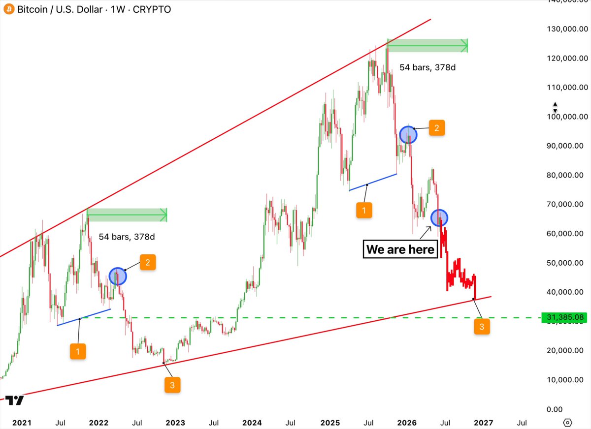 The image features a chart with Bitcoin's price in U.S. dollars as the main focus, and several lines representing Bitcoin's performance during different periods. The lines create an upward trend for Bitcoin from 2015 to 2020, indicating that its value has been consistently rising over time. In one instance, it is even labeled as "now here" on this particular line, suggesting a point of significance or accomplishment within the price trajectory.

The post also discusses the bearish nature of Bitcoin and offers advice related to Bitcoin's performance. Specifically, it mentions that "we are here," implying that the current position is consistent with the trend shown in the chart. Furthermore, there are two sets of lines representing the price on different dates from 2015 to 2020; these represent Bitcoin's value during various seasons of the year, including summer and winter.

In this context, the post emphasizes a connection between Bitcoin's performance over time, its upward trajectory, and its current position within the bearish trap indicated by the "now here" label.