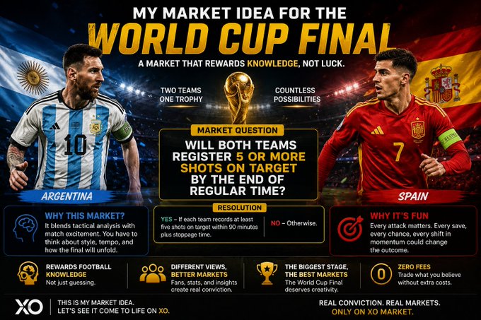 A promotional graphic for XO market featuring Argentina's Lionel Messi and Spain's player, posing the market question: 'Will both teams register 5 or more shots on target by the end of regular time?'