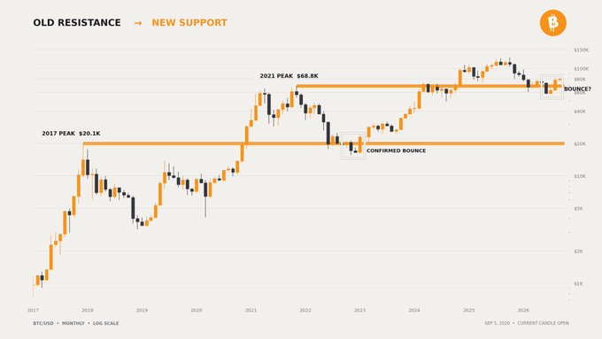 A Bitcoin log-scale chart illustrates the concept of "Old Resistance → New Support," highlighting the 2017 PEAK at $20.1K as new support and the 2021 PEAK at $68.8K as a confirmed bounce zone, with current price action near $80K testing these structural levels. The chart supports the accompanying post's forecast by visually demonstrating how previous resistance levels have flipped to support, suggesting the next cycle bottom could establish around $120,000.