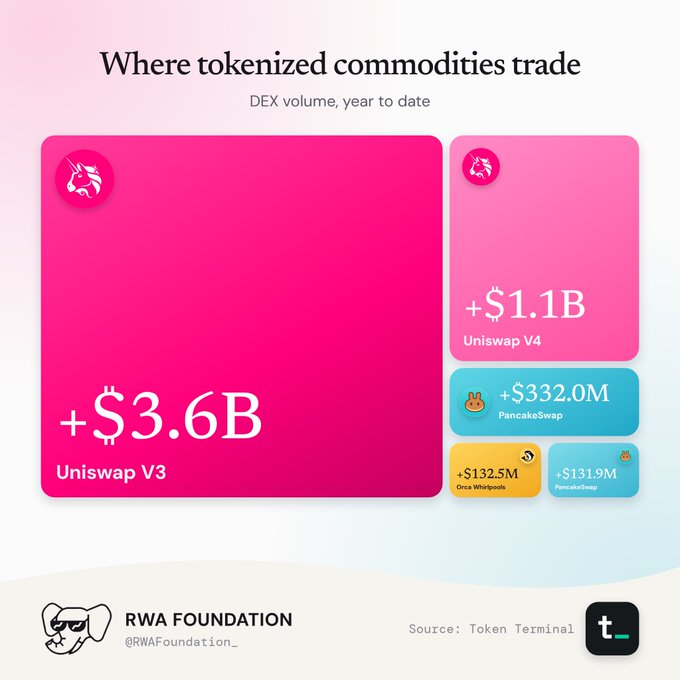 An infographic titled 'Where tokenized commodities trade' showing DEX volumes led by Uniswap V3 (+$3.6B) and Uniswap V4 (+$1.1B), sourced from Token Terminal and posted by RWA Foundation.