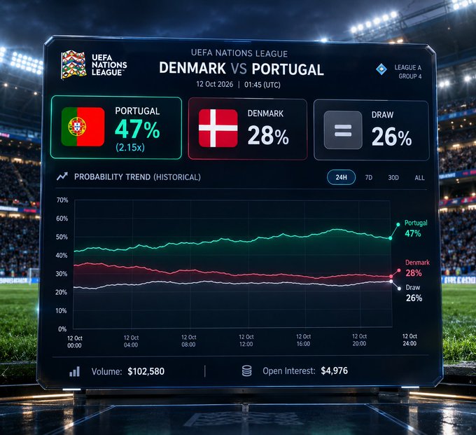 A sports betting interface displays UEFA Nations League odds for 'DENMARK VS PORTUGAL' on 12 Oct 2026 at 01:45 UTC, showing Portugal at 47%, Denmark at 28%, and Draw at 26%, with a 24-hour probability trend chart and $102,580 trading volume.