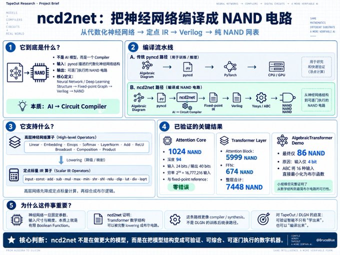 The image is a Chinese-language infographic titled "ncd2net: 把神经网络编译成 NAND 电路" (ncd2net: Compiling Neural Networks into NAND Circuits), which presents a five-part research brief explaining how this tool converts neural networks into a chain of mathematical optimization → fixed-point IR → Verilog → NAND netlists, highlighting key results like "1024 NAND" for an Attention Core and "36 NAND" for the final transformer demo.

It relates to the bullish post because the infographic showcases a breakthrough in compiling AI models down to basic NAND gate logic — essentially proving neural networks can be reduced to verifiable, combinable digital hardware — which is the kind of deep-tech/AI infrastructure milestone that excites retail traders hoping for exponential upside on related tickers like $BEM.