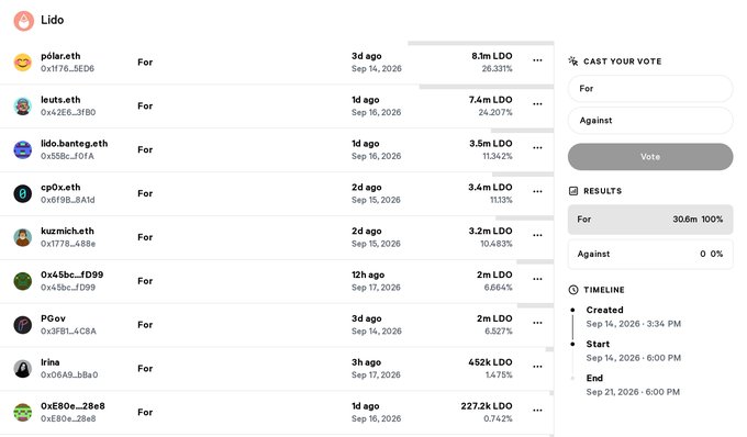 A Lido governance vote page showing various stakers (póläreth, leuts.eth, lido.banteg.eth, cg0x.eth, kuzmich.eth, 0x45bc, PGav, irina, 0xE80e) voting 'For' with their LDO amounts and percentages, with results showing 306m (100%) For.