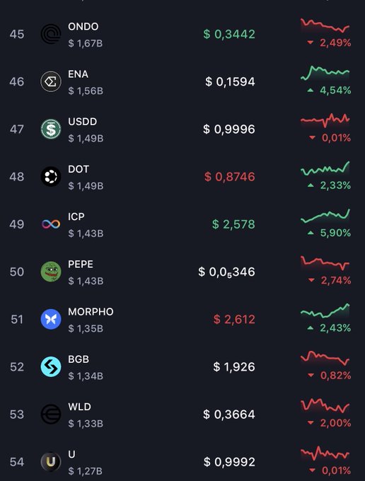 A cryptocurrency price list displays rankings 45-54, showing tokens like ONDO ($0.3442), ENA ($0.1594), USDD ($0.9996), DOT ($0.8746), ICP ($2.578), PEPE, MORPHO ($2.612), BGB ($1.926), WLD ($0.3664), and U ($0.9992) with their respective price changes.