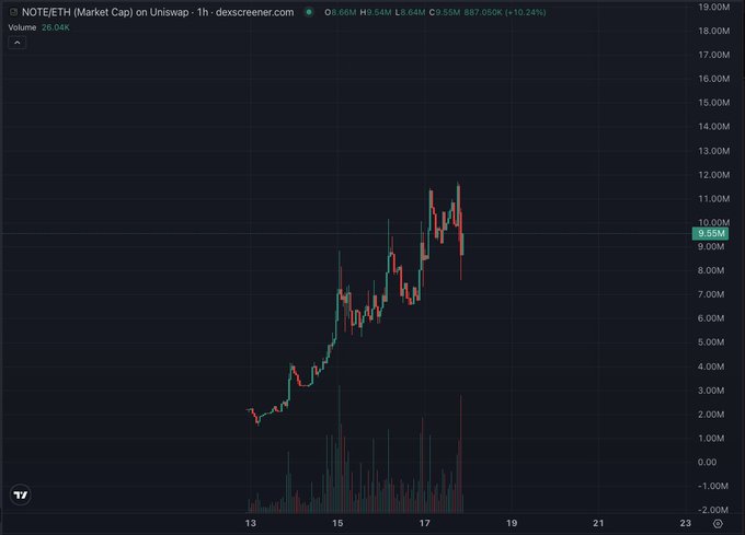 A TradingView candlestick chart for 'NOTE/ETH (Market Cap) on Uniswap' showing a price spike from around $2M to over $10M with a volume of 26.04K.