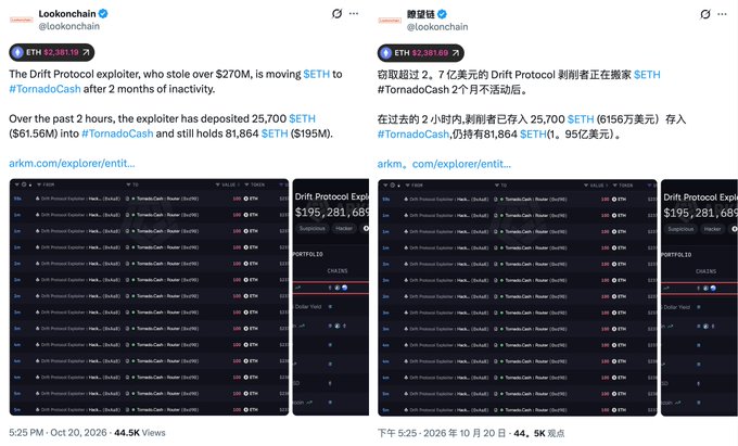 Tweets from Lookonchain reporting that the Drift Protocol exploiter, who stole over $270M, is moving ETH after 2 months of inactivity, having deposited 25,700 ETH ($61.56M) into TornadoCash while still holding 81,864 ETH ($195M).